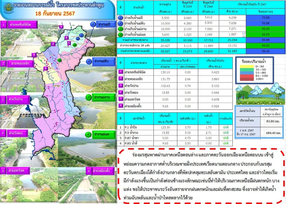 สถานการณ์น้ำ ประจำวันที่ 18 กันยายน 2567