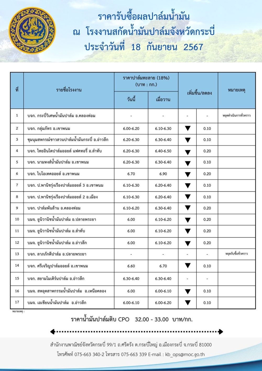 ราคารับซื้อผลปาล์มน้ำมัน