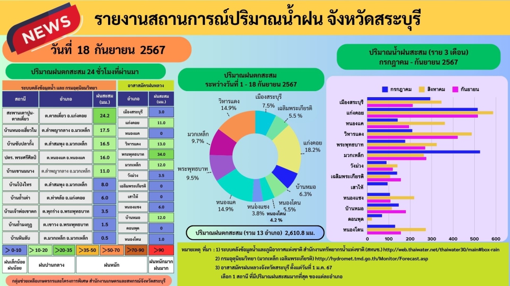 รายงานสถานการณ์ปริมาณน้ำฝน