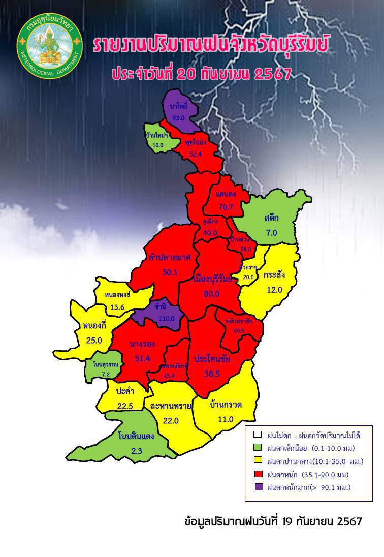 รายงานปริมาณฝนจังหวัดบุรีรัมย์