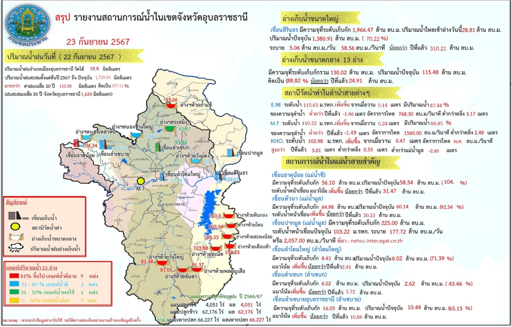 สรุปรายงานสถานการณ์น้ำในเขตจังหวัดอุบลราชธานี