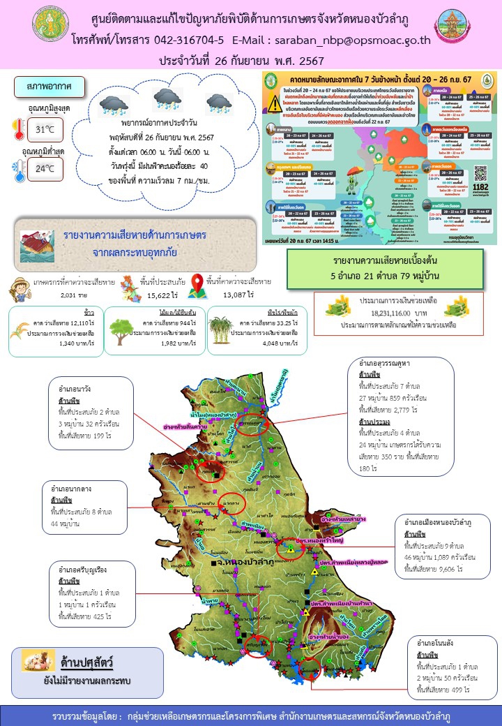 ศูนย์ติดตามและแก้ไขปัญหาภัยพิบัติด้านการเกษตรจังหวัดหนองบัวลำภู