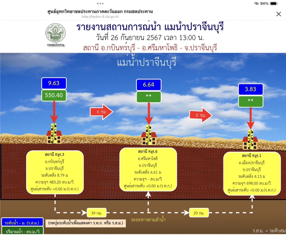 รายงานสถานการณ์น้ำ ประจำวันพฤหัสบดีที่ 26 กันยายน 2567