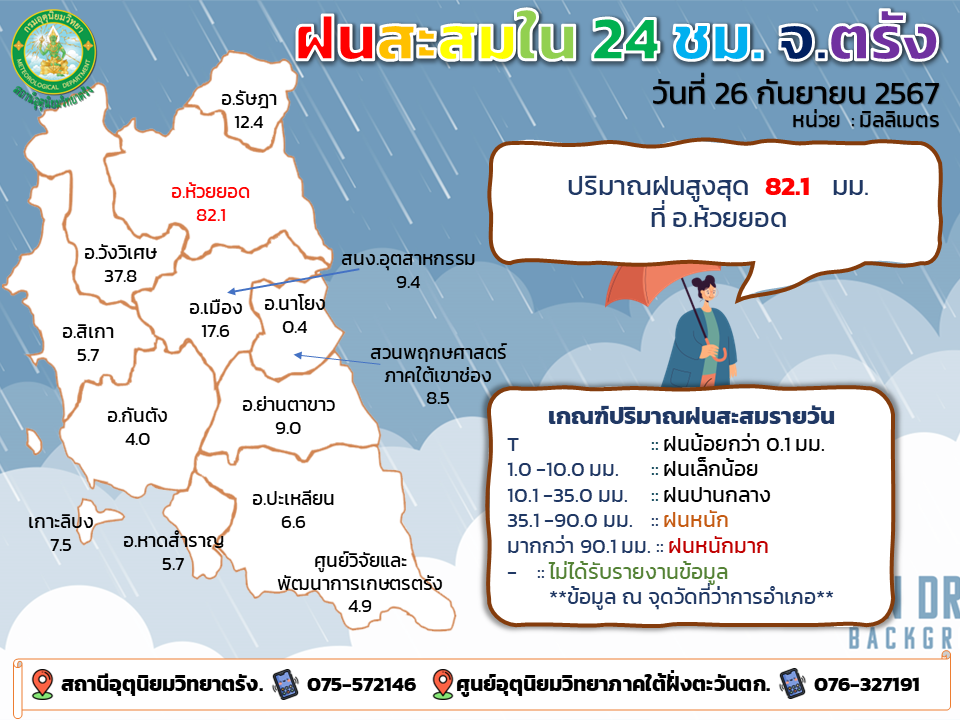 ฝนสะสมใน 24 ชม.จ.ตรัง