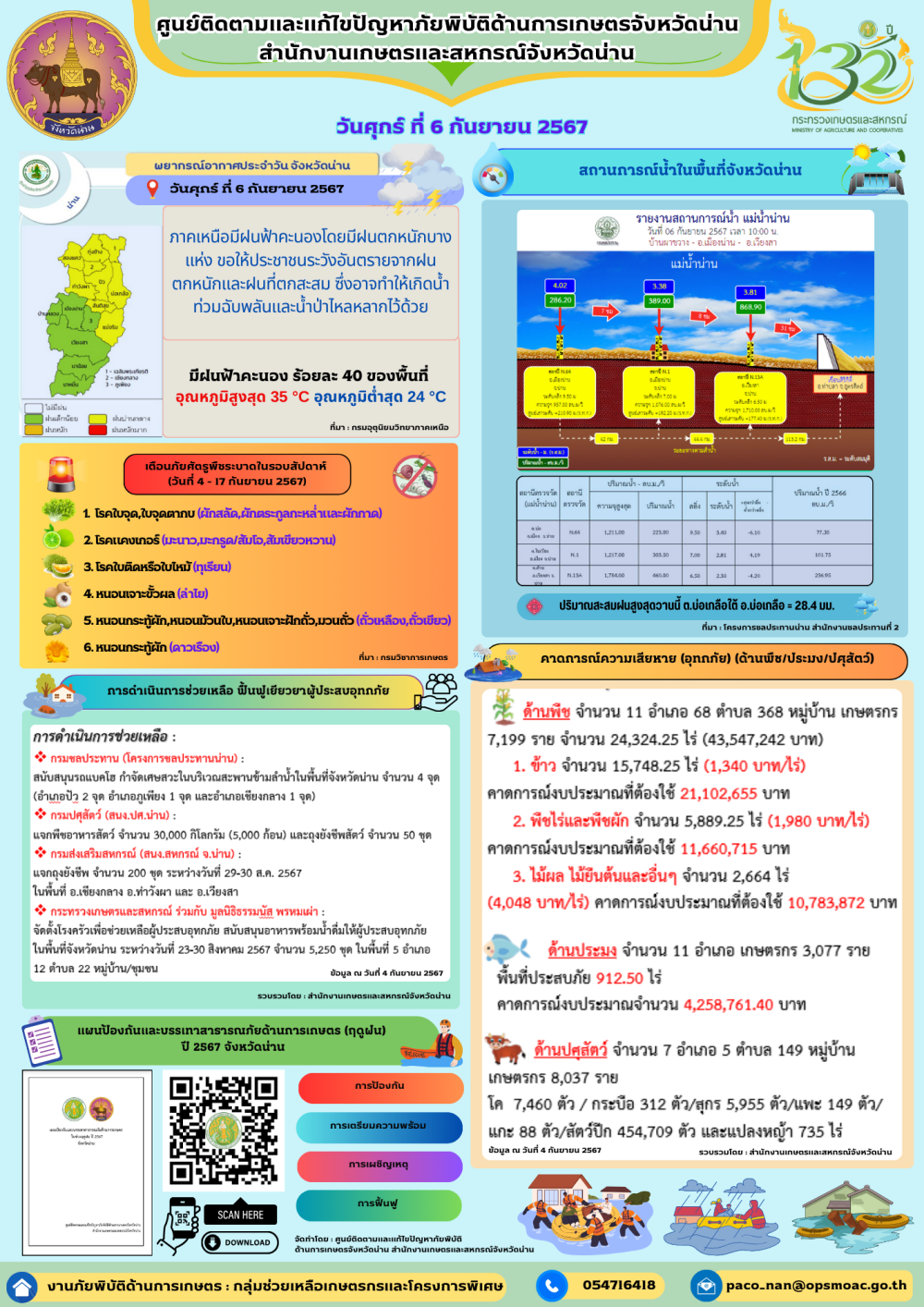 ข้อมูลศูนย์ติดตามและแก้ไขปัญหาภัยพิบัติด้านการเกษตรจังหวัดน่าน