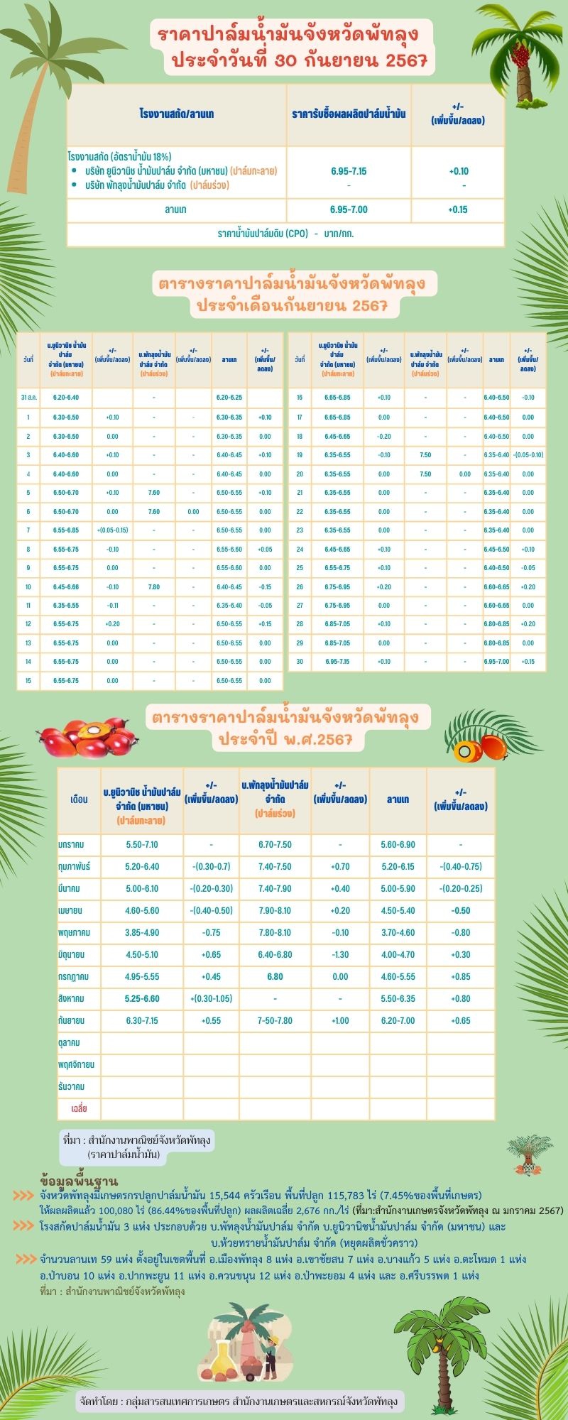 ราคาปาล์มน้ำมันประจำวันที่ 30 กันยายน 2567