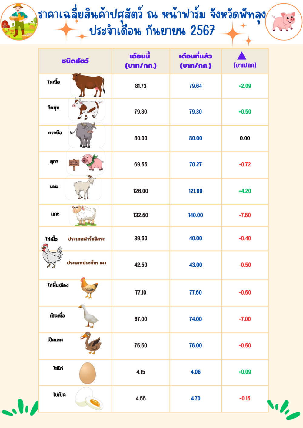 ราคาสินค้าปศุสัตว์ประจำเดือน กันยายน 2567