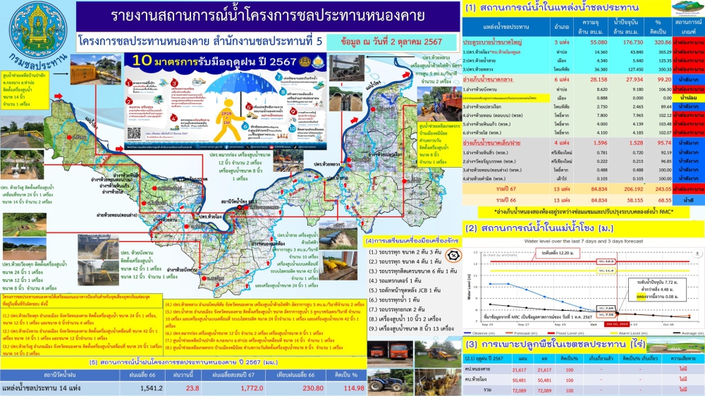 รายงานสถานการณ์น้ำโครงการชลประทานหนองคาย