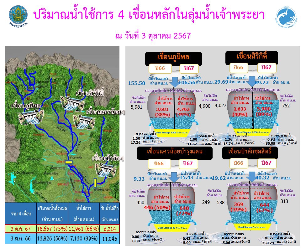 ปริมาณน้ำใช้การ4เขื่อนหลักลุ่มแม่น้ำเจ้าพระยา