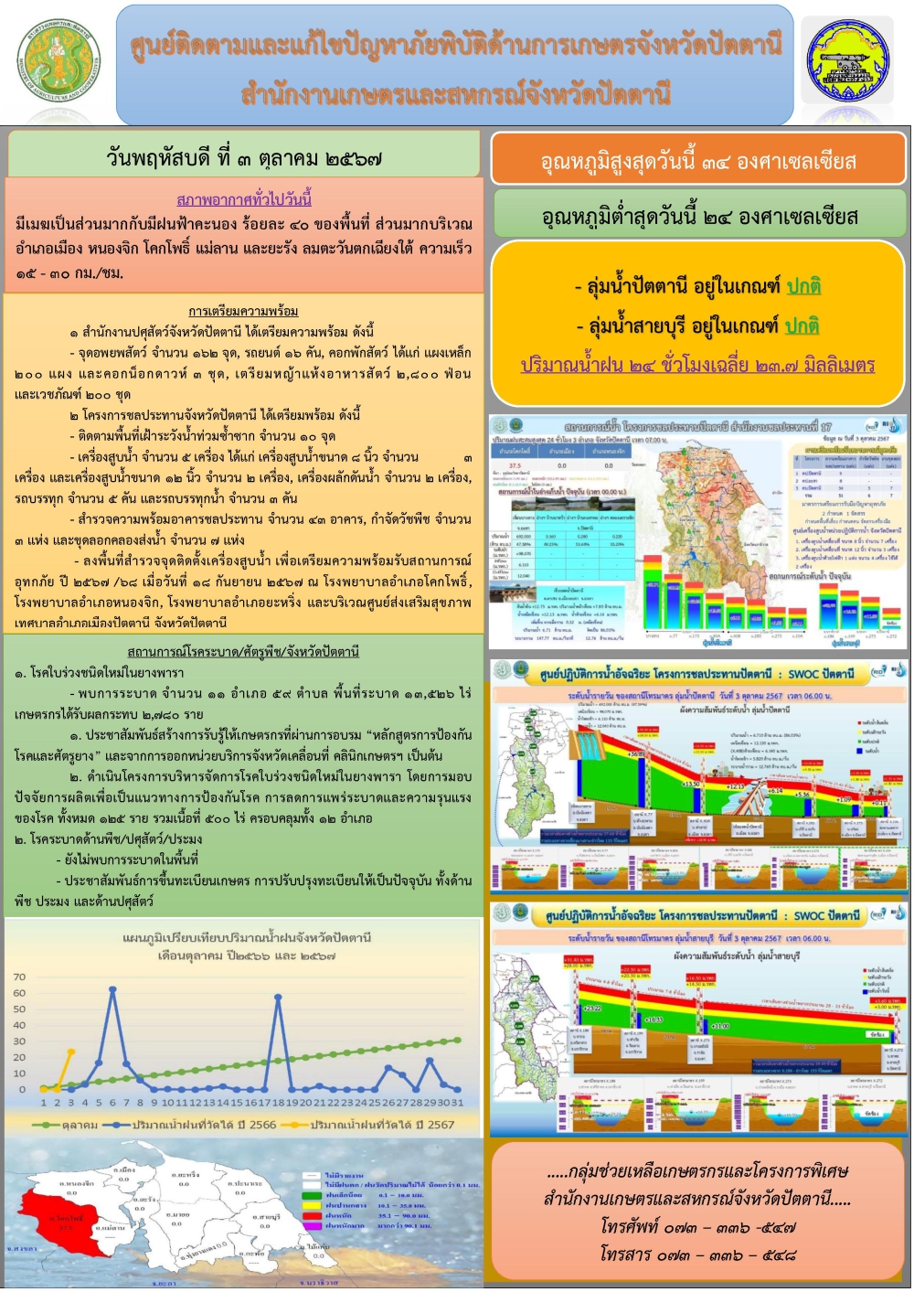 รายงานสถานการณ์ปัตตานี ประจำวันที่ 3 ตุลาคม 2567