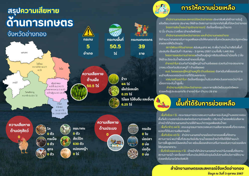 สรุปความเสียหายด้านการเกษตร