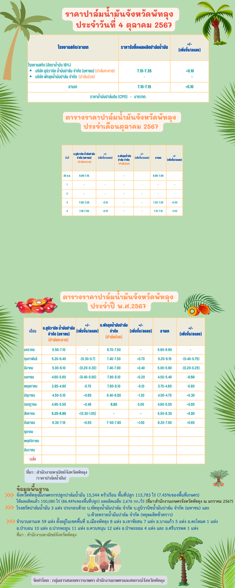 ราคาปาล์มน้ำมันประจำวันที่ 4 ตุลาคม 2567