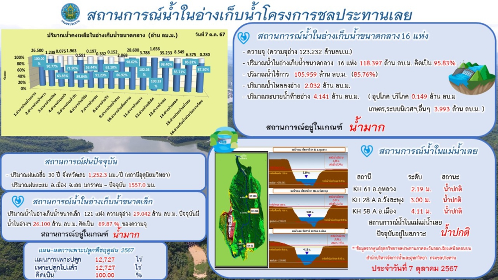 โครงการชลประทานเลย