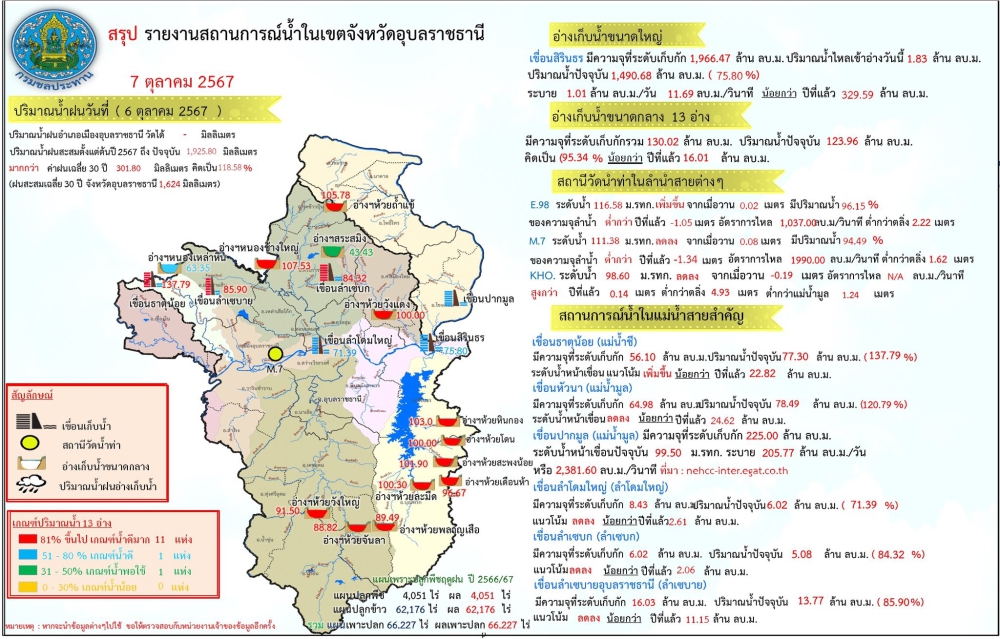 สรุปรายงานสถานการณ์น้ำในเขตจังหวัดอุบลราชธานี