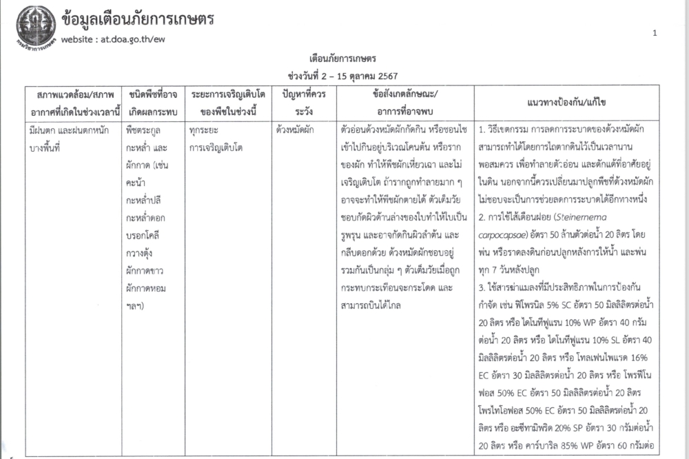 ข้อมูลเตือนภัยการเกษตร 2 - 15 ตุลาคม 2567