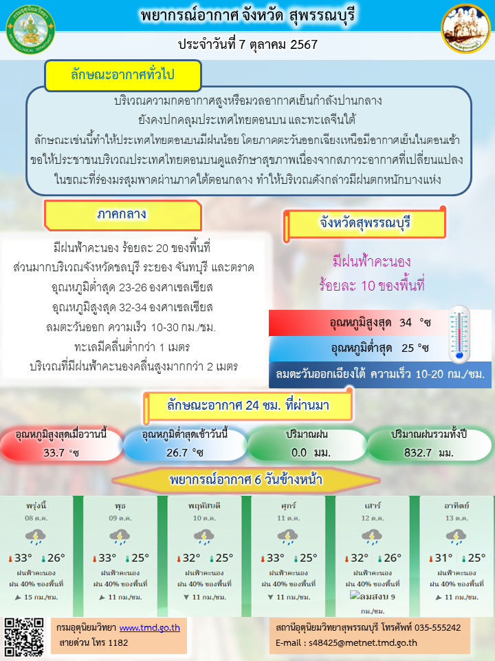 พยากรณ์อากาศ ประจำวันที่ 7 ตุลาคม 2567