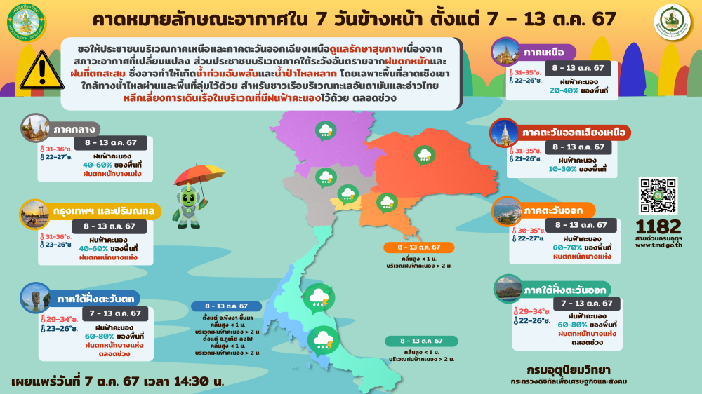 คาดหมายลักษณะอากาศใน 7 วันข้างหน้า ตั้งแต่ 7 - 13 ตุลาคม 2567