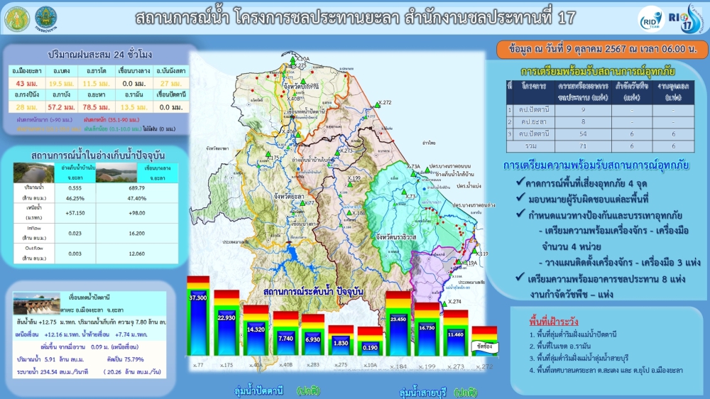 รายงานสถานการณ์น้ำจังหวัดยะลา