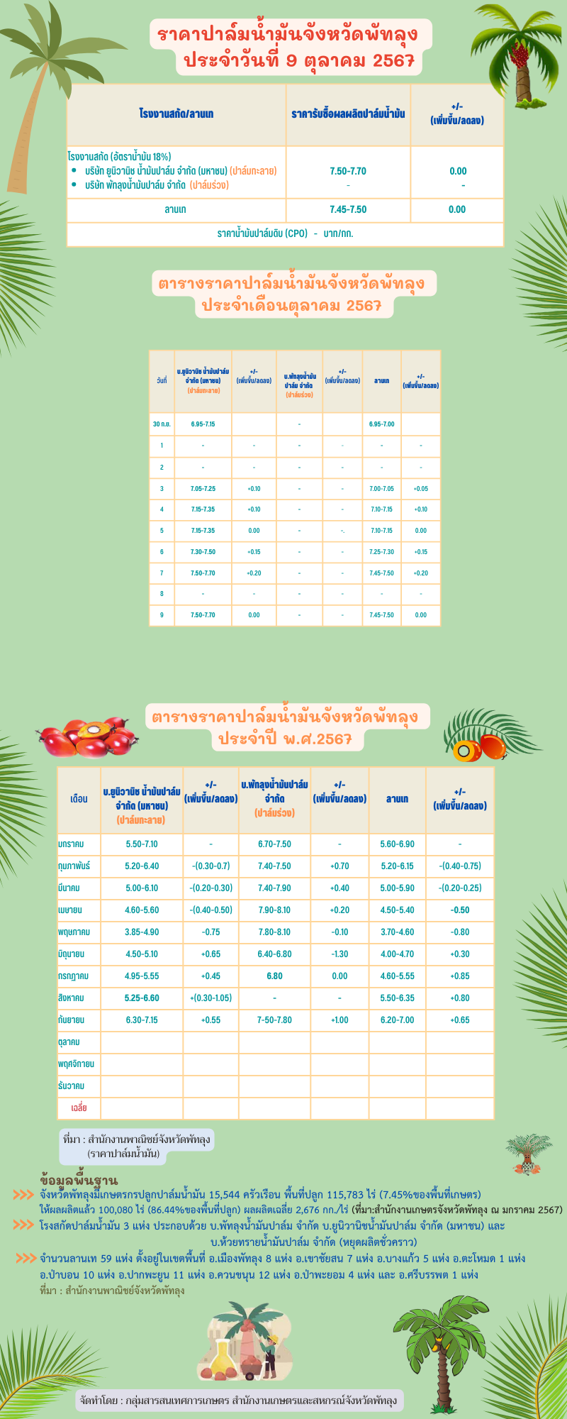 ราคาปาล์มน้ำมันประจำวันที่ 9 ตุลาคม 2567