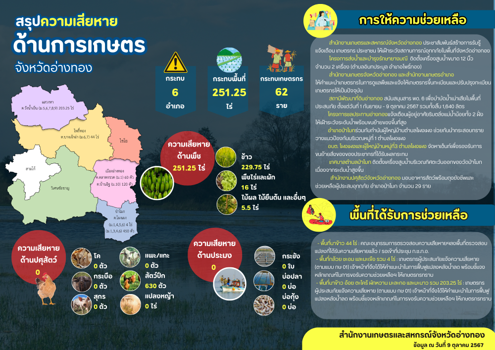 สรุปความเสียหายด้านการเกษตร