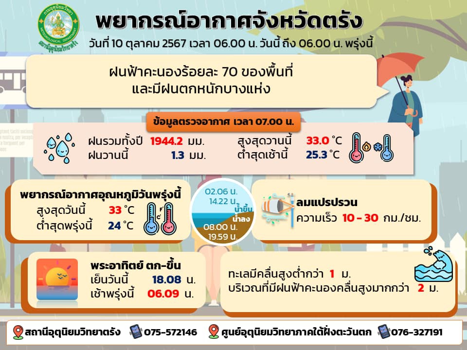 พยากรณ์อากาศจังหวัดตรัง ประจำวันที่ 10 ตุลาคม 2567