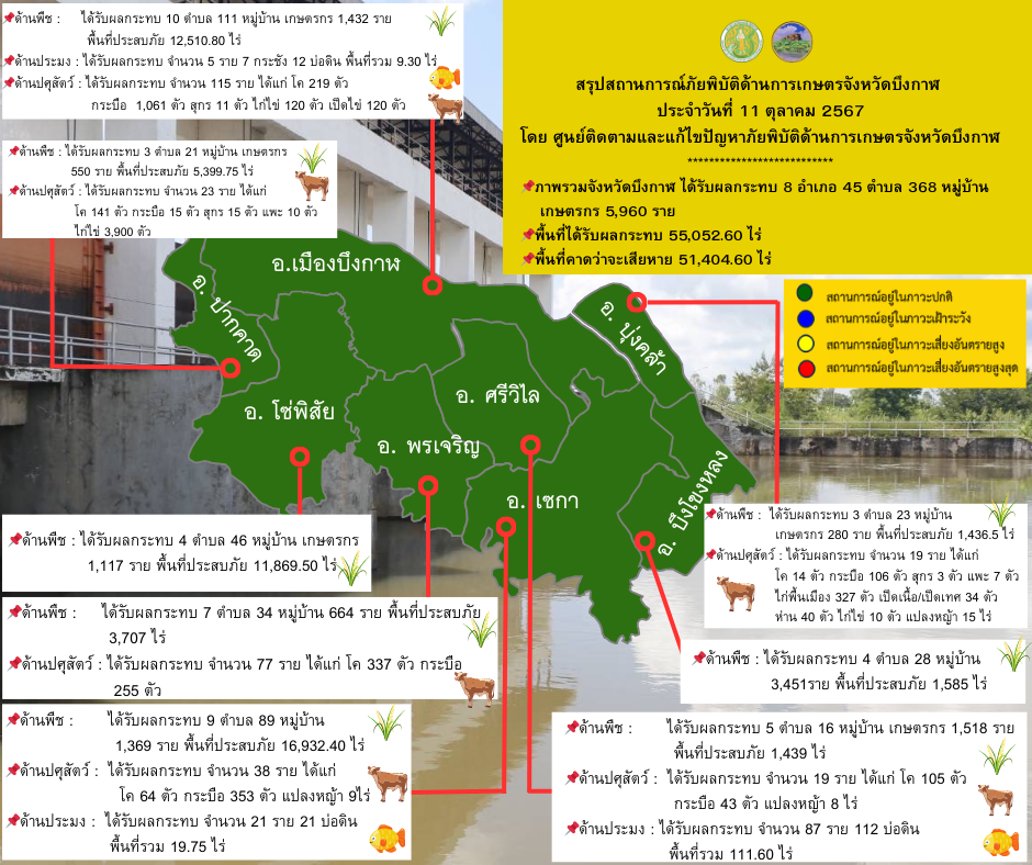 สรุปสถานการณ์อุทกภัยด้านการเกษตรในพื้นที่จังหวัดบึงกาฬ