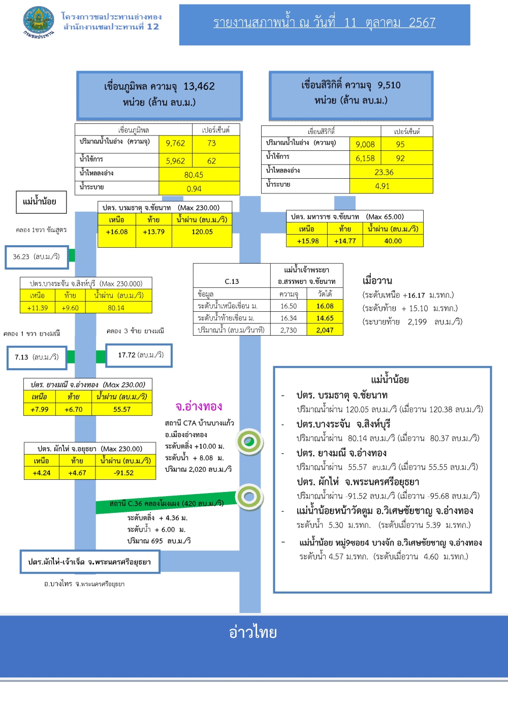 รายงานสถานการณ์สภาพน้ำของจังหวัดอ่างทอง