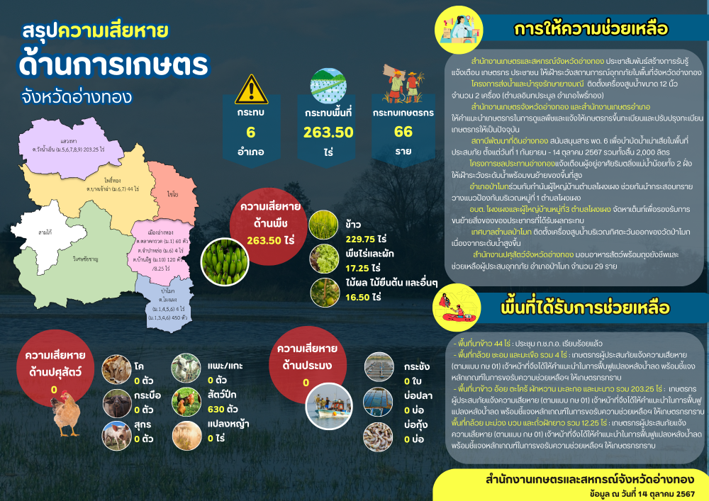 สรุปความเสียหายด้านการเกษตร