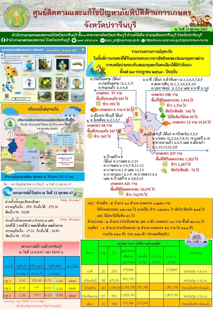 ประจำวันที่ 15 ตุลาคม 2567