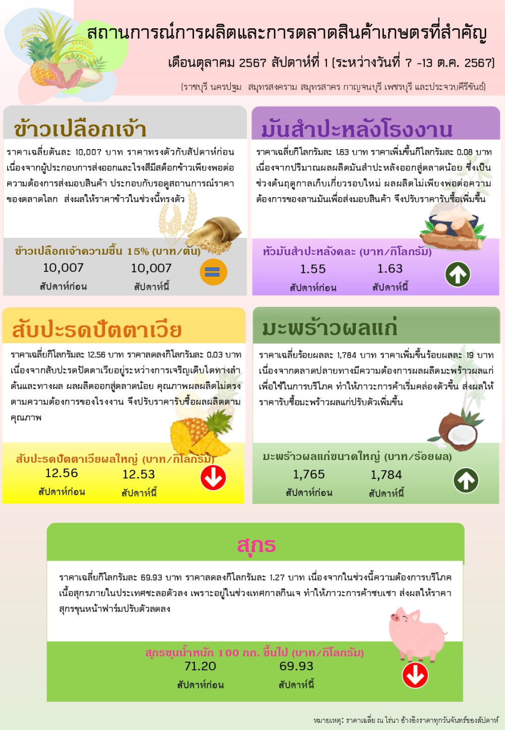 ราคาสินค้าเกษตรรายสัปดาห์