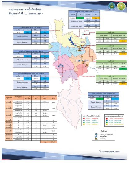 สรุปรายงานสถานการณ์น้ำในลำน้ำสายหลัก