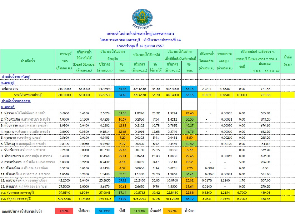 รายงานสถานการณฺ์น้ำประจำวันที่ 16 ตุลาคม 2567