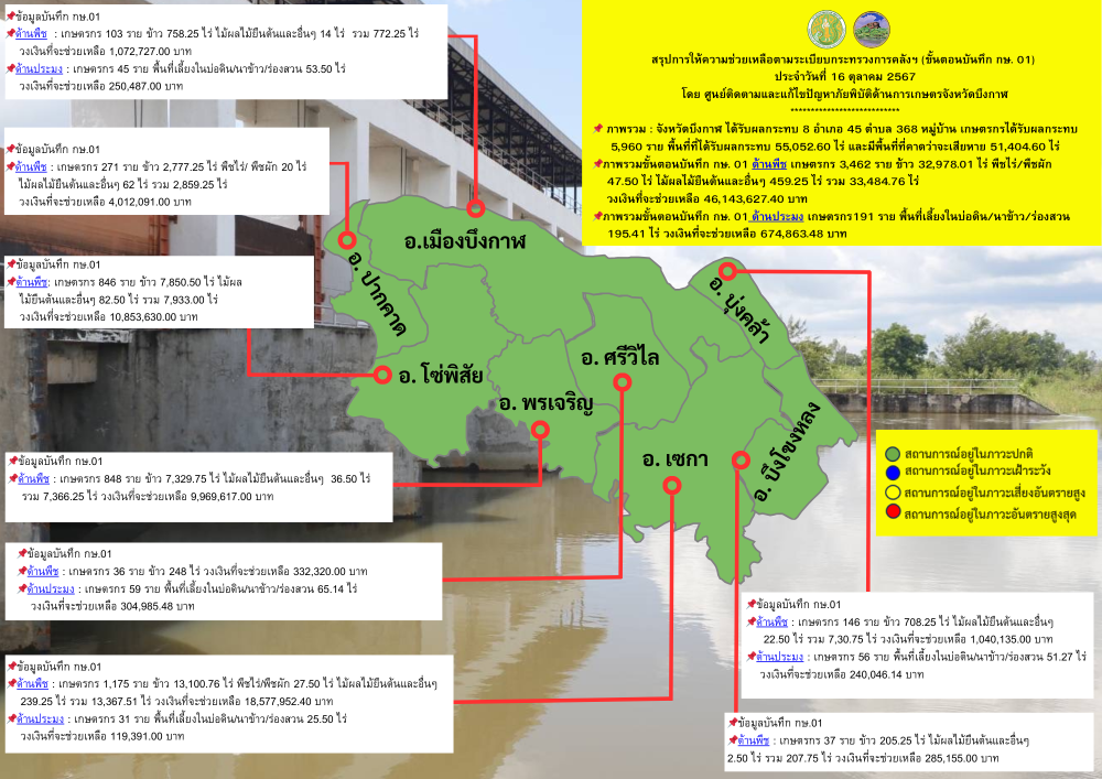 สรุปสถานการณ์อุทกภัยด้านการเกษตรในพื้นที่จังหวัดบึงกาฬ