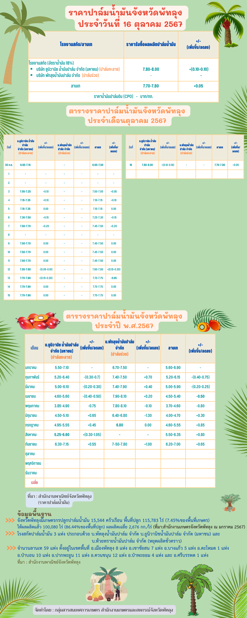 ราคาปาล์มน้ำมันประจำวันที่ 16 ตุลาคม 2567