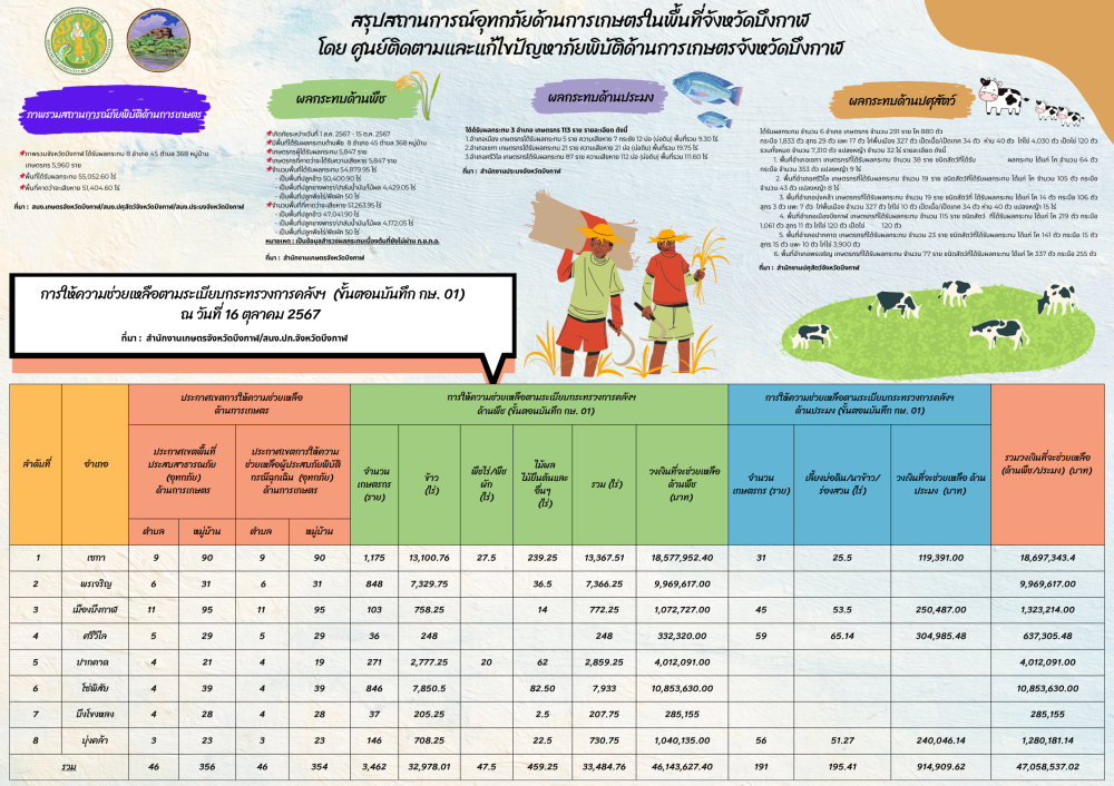 สรุปสถานการณ์อุทกภัยด้านการเกษตรในพื้นที่จังหวัดบึงกาฬ