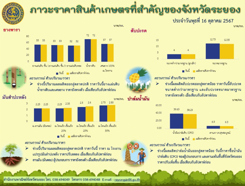 ภาวะราคาสินค้าเกษตรที่สำคัญของจังหวัดระยอง