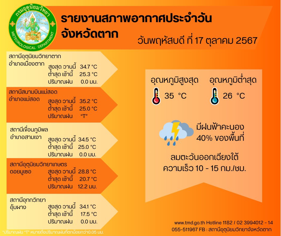 สภาพอากาศจังหวัดตาก