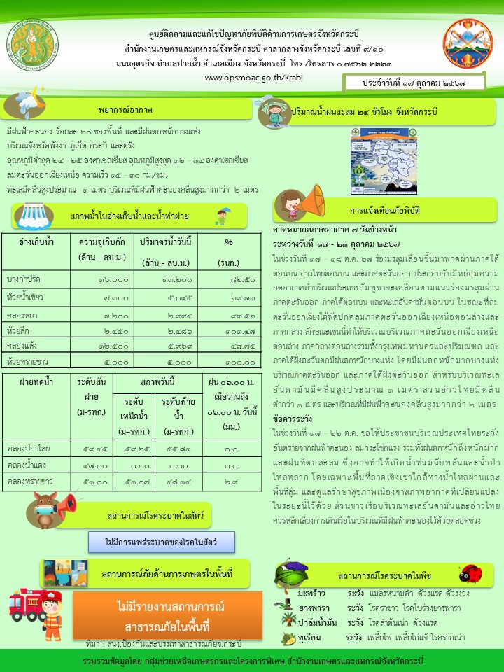 สภาพอากาศ และสถานการณ์โรคระบาดในพืช วันที่ 17 ตุลาคม 2567