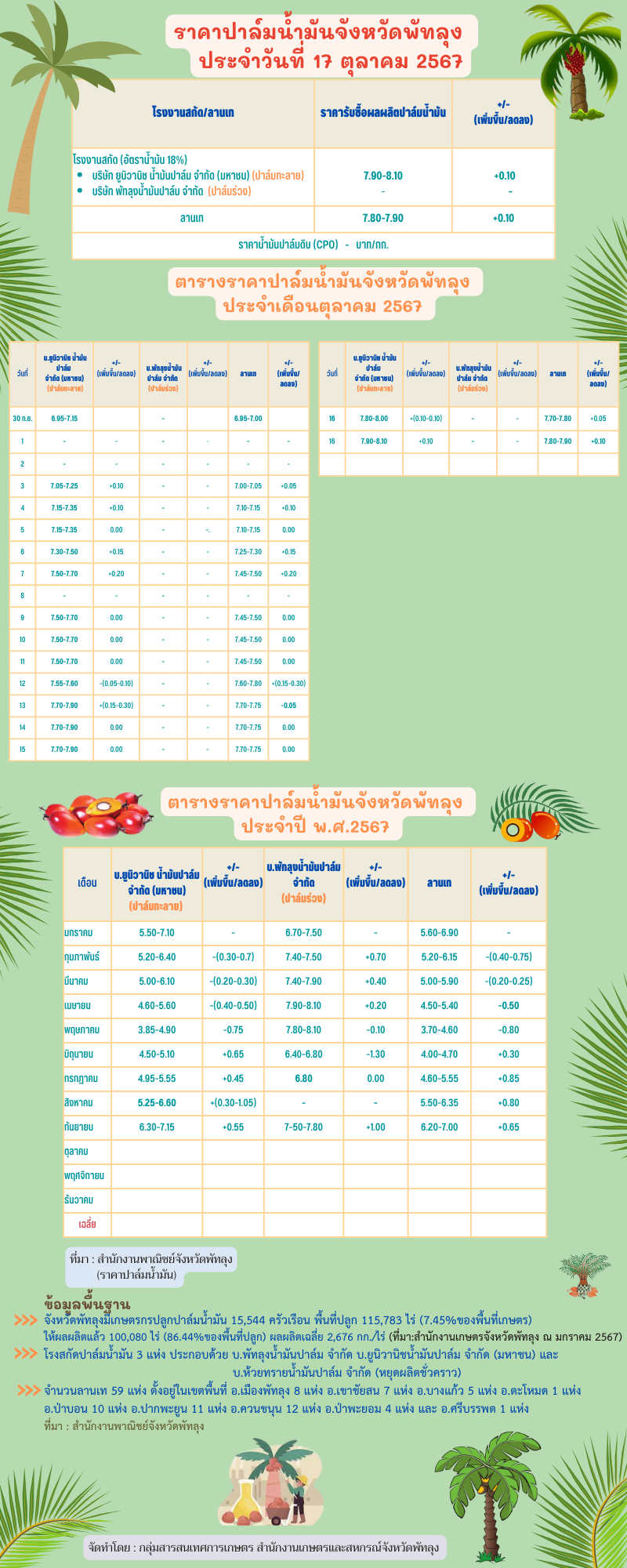 ราคาปาล์มน้ำมันประจำวันที่ 17 ตุลาคม 2567