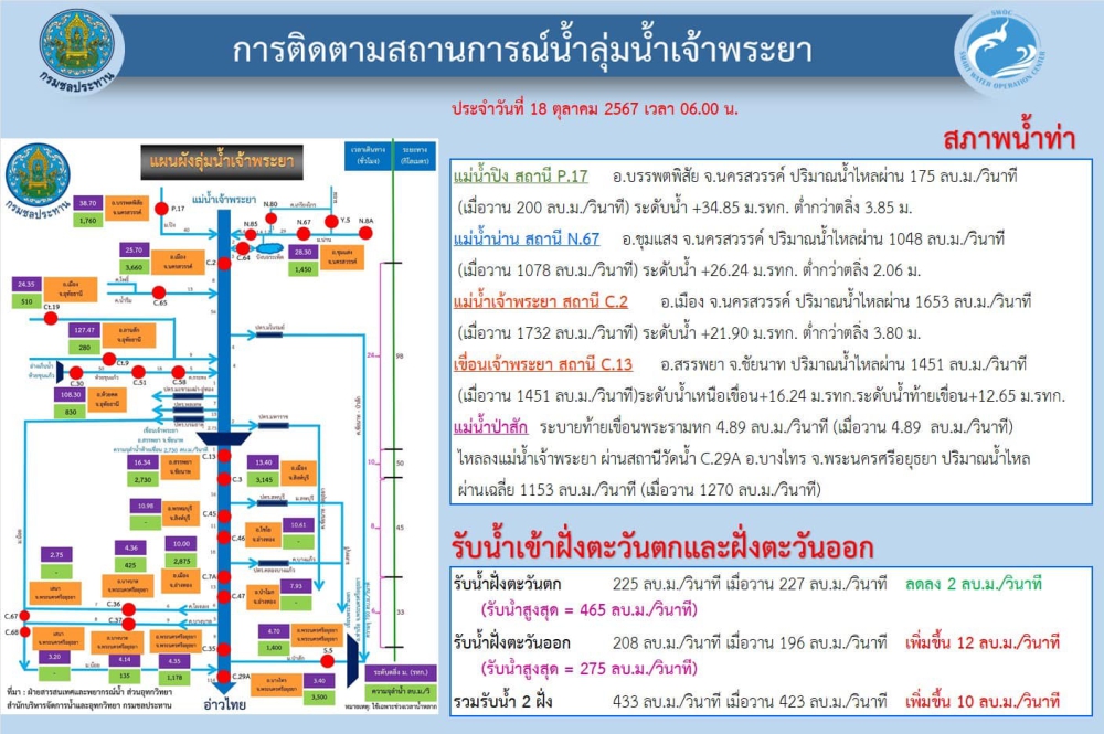 สถานการณ์น้ำลุ้มน้ำเจ้าพระยา18ตุลาคม2567