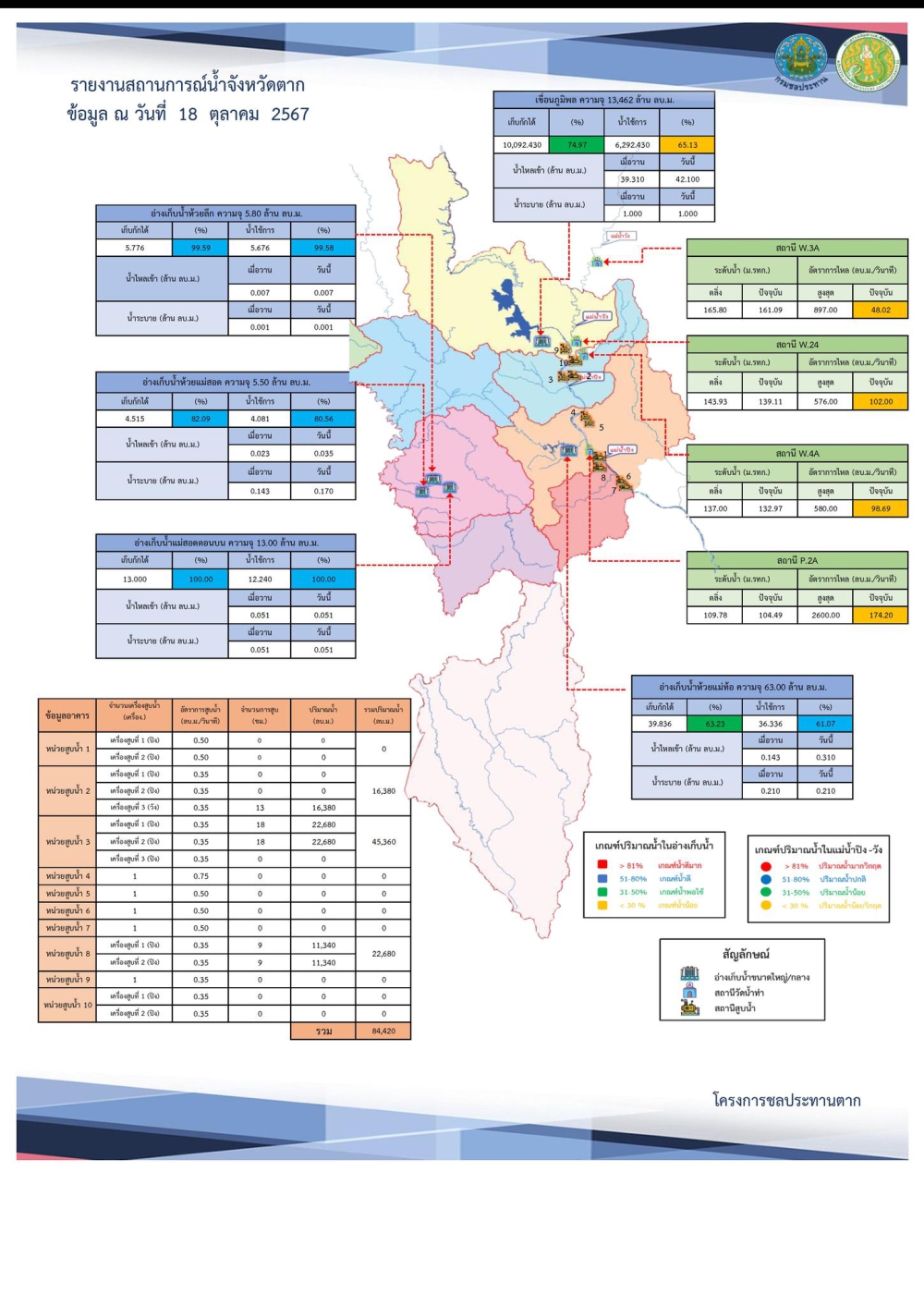 สรุปรายงานสถานการณ์น้ำในลำน้ำสายหลัก