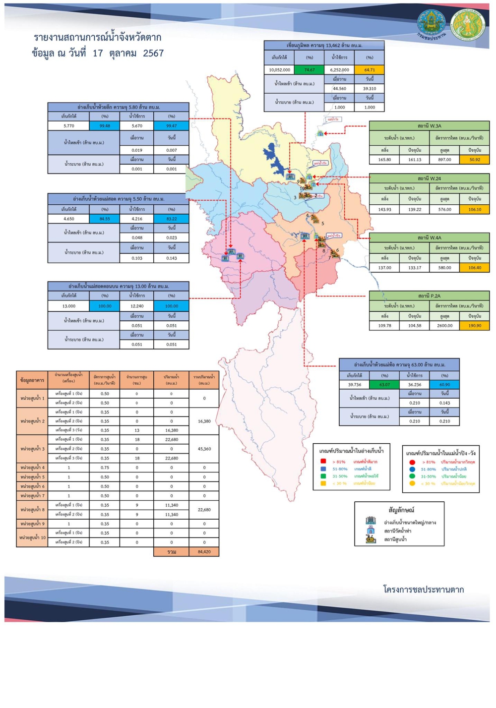 สรุปรายงานสถานการณ์น้ำในลำน้ำสายหลัก