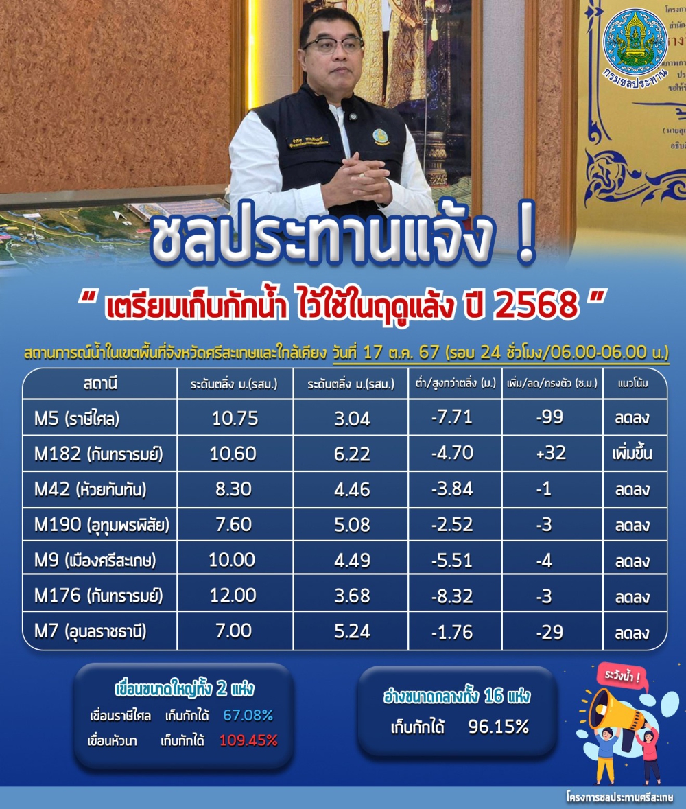 รายงานสถานการณ์น้ำในพื้นที่จังหวัดศรีสะเกษ