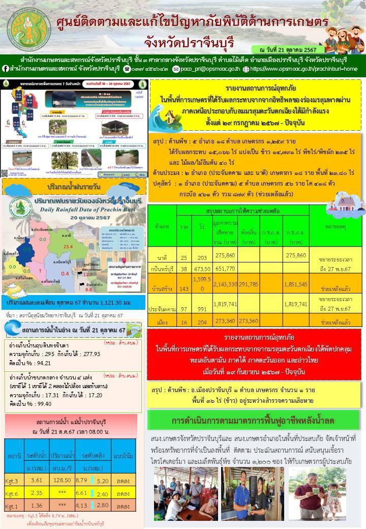 ประจำวันที่ 21 ตุลาคม 2567