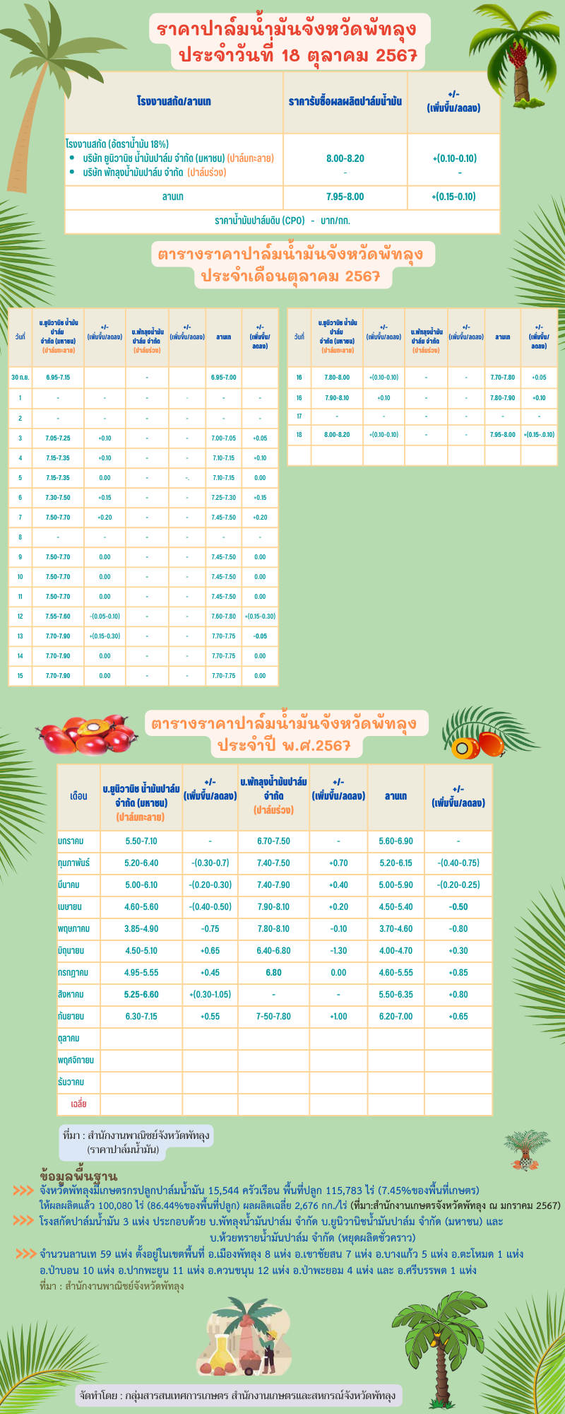 ราคาปาล์มน้ำมันประจำวันที่ 18 ตุลาคม 2567