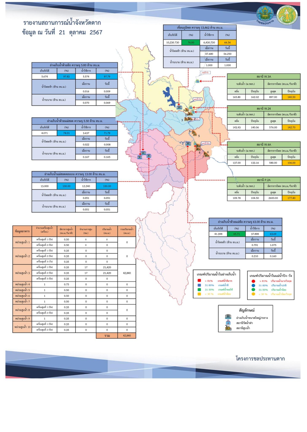 สรุปรายงานสถานการณ์น้ำในลำน้ำสายหลัก