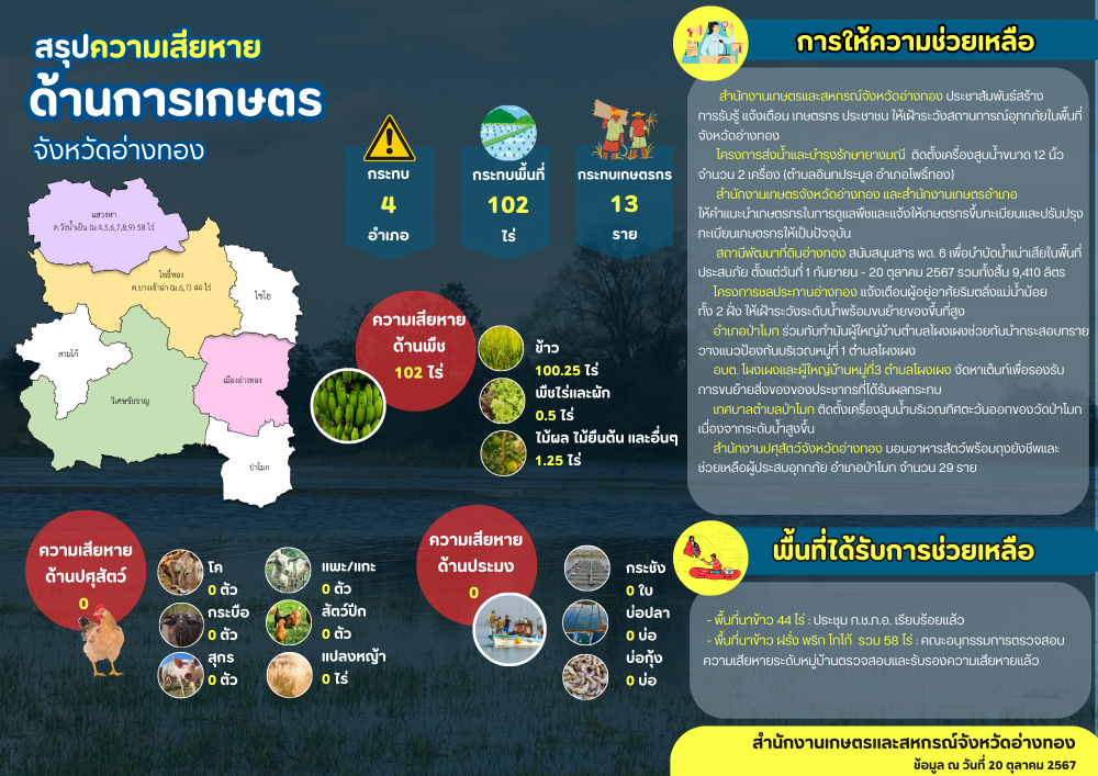 สรุปความเสียหายด้านการเกษตร