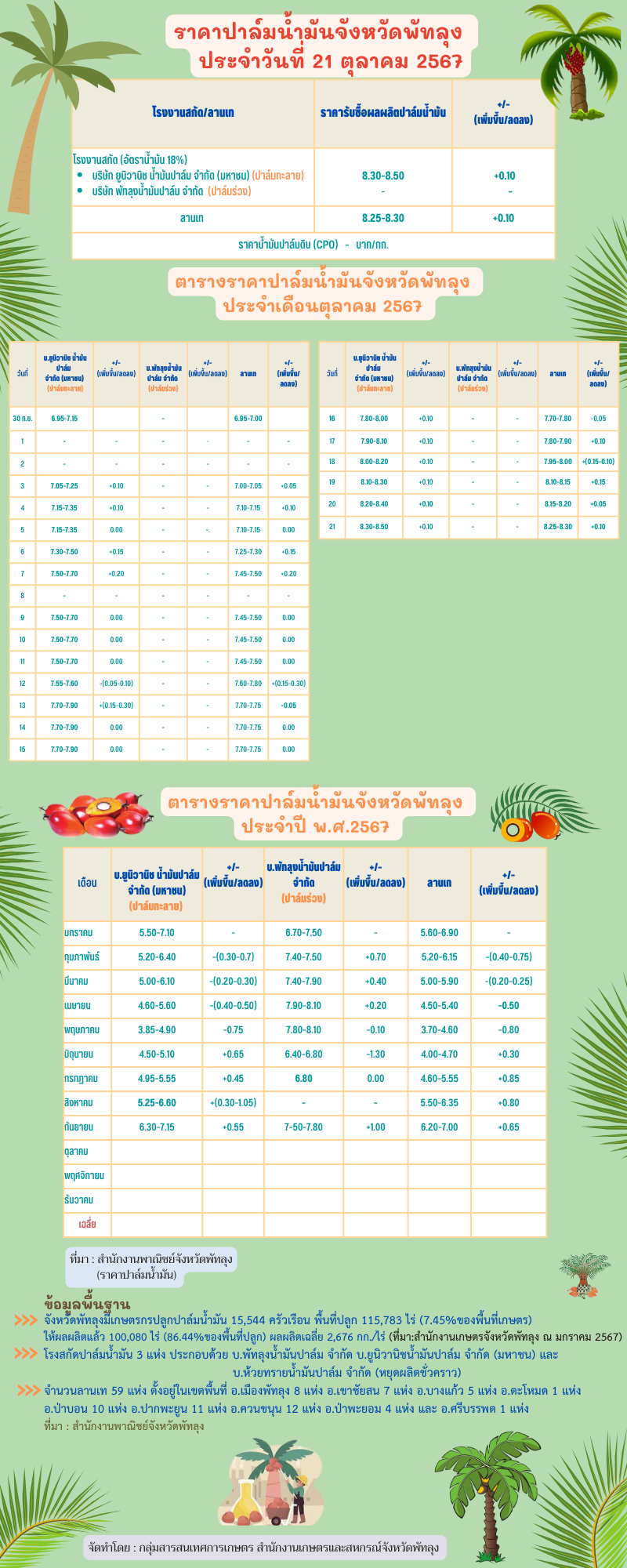 ราคาปาล์มน้ำมันประจำวันที่ 21 ตุลาคม 2567