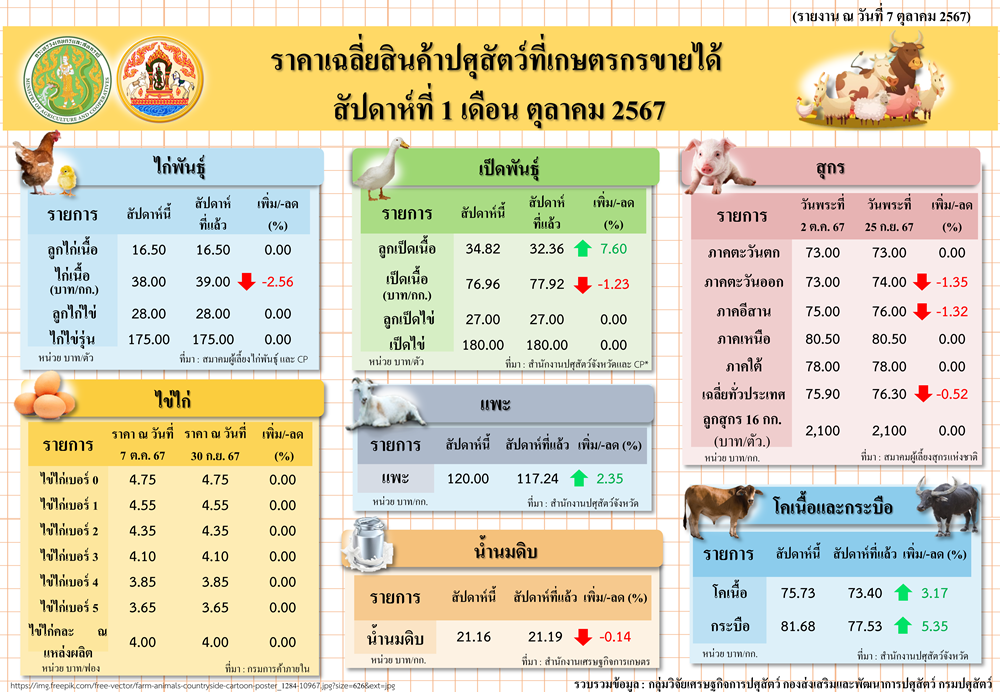 ราคาเฉลี่ยสินค้าปศุสัตว์ที่เกษตรกรขายได้