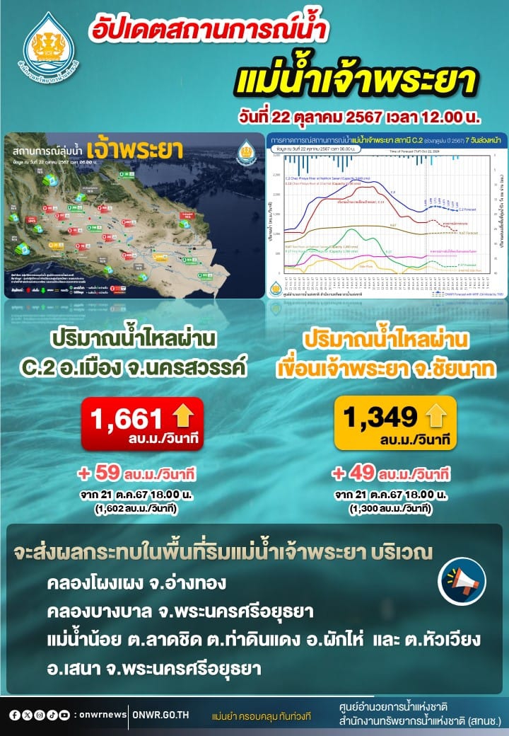 อัปเดตสถานการณ์ลุ่มน้ำเจ้าพระยา วันที่ 22 ตุลาคม 2567